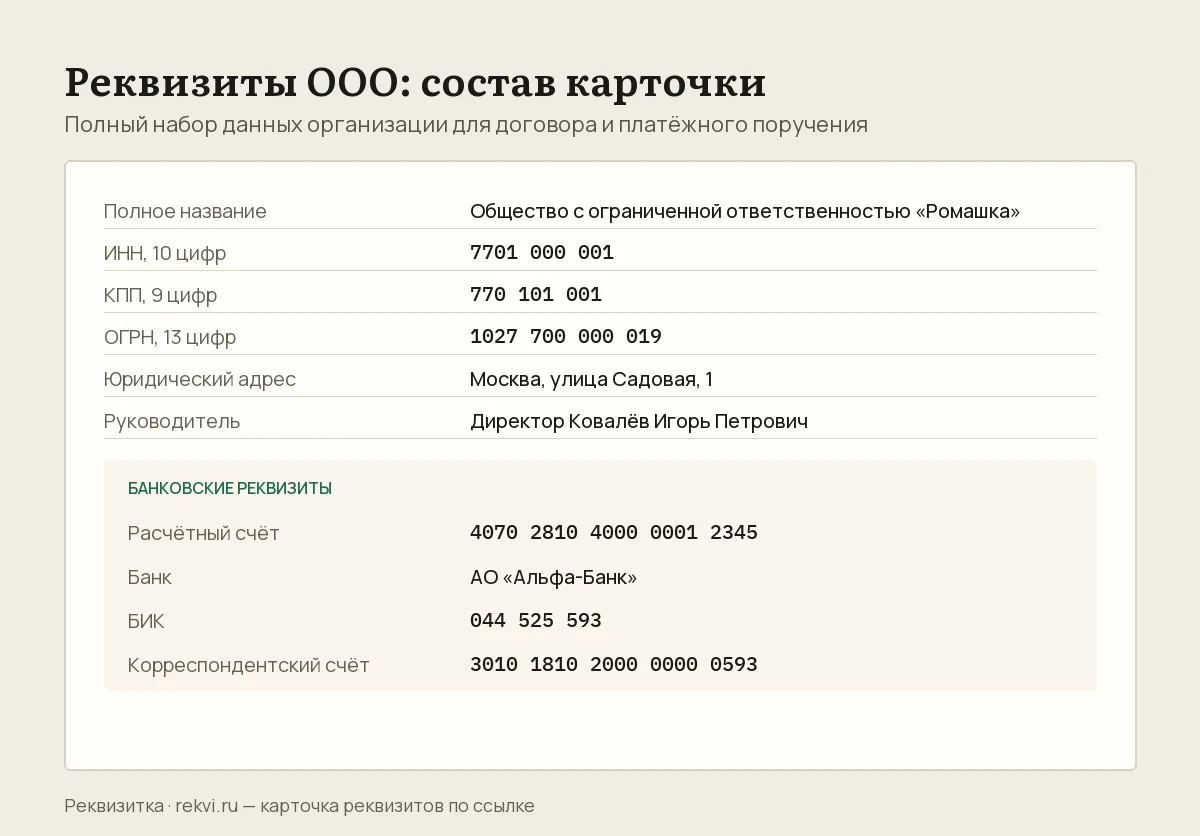 Образец карточки ООО: полное название, ИНН, КПП, ОГРН, юридический адрес, руководитель и банковские реквизиты